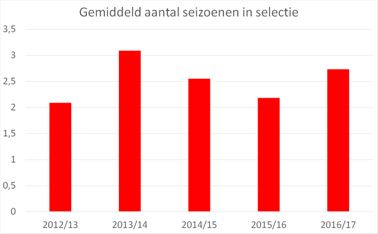Het gemiddeld aantal seizoenen dat de basiself van Feyenoord deel uitmaakte van de selectie in de laatste vijf jaar. 