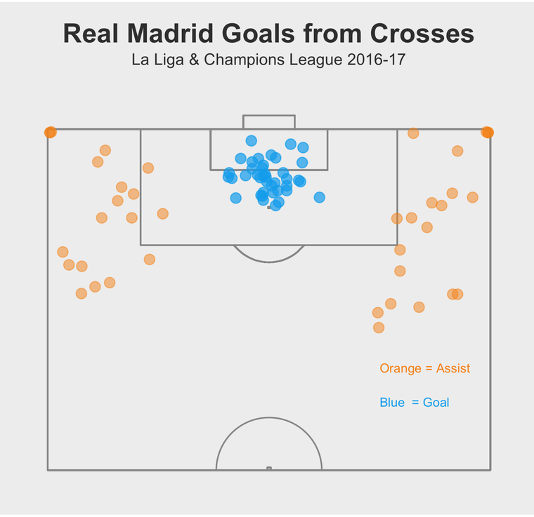 Locaties van de assists en goals van Real Madrid uit voorzetten dit seizoen.