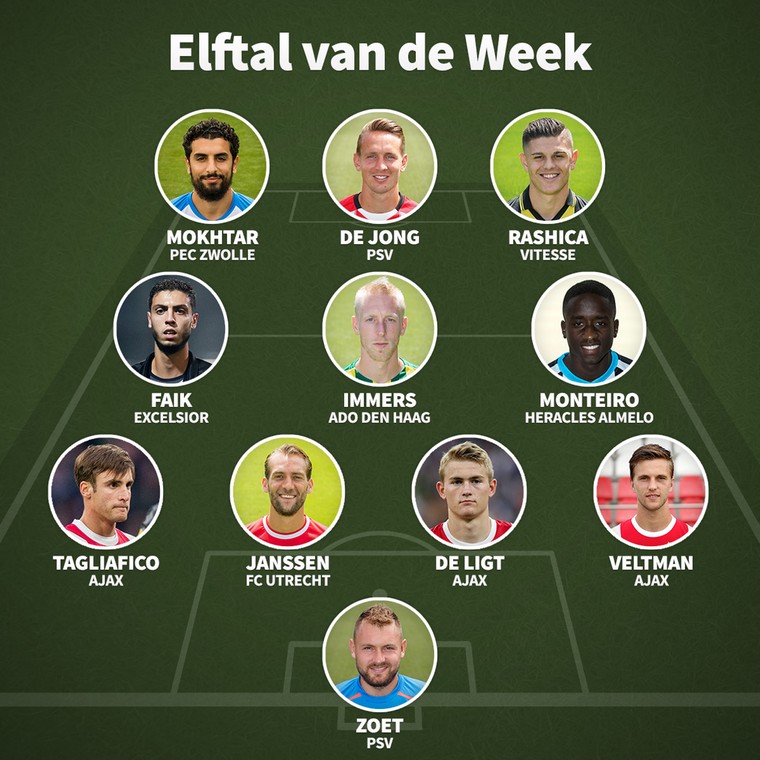 Het VI Elftal van de Week van Eredivisie-speelronde 19