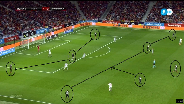 Argentinië bouwt op in een 3-3-3-1 tegen Spanje, wat door de gecreëerde ruimte in de tweede linie verandert in een 3-4-2-1. 