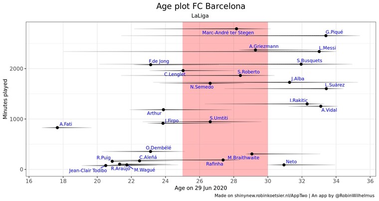 De leeftijdsopbouw van de selectie van Barcelona.