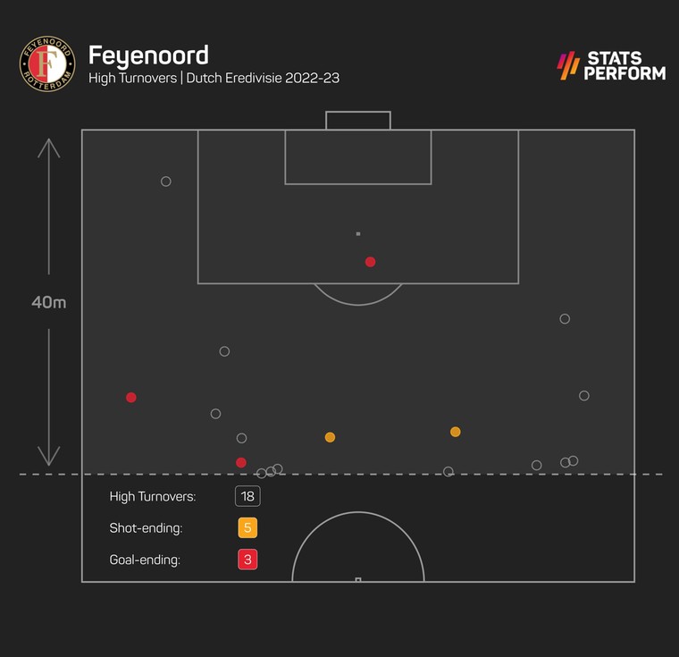 Visualisatie van de hoge veroveringen van Feyenoord tegen Vitesse.