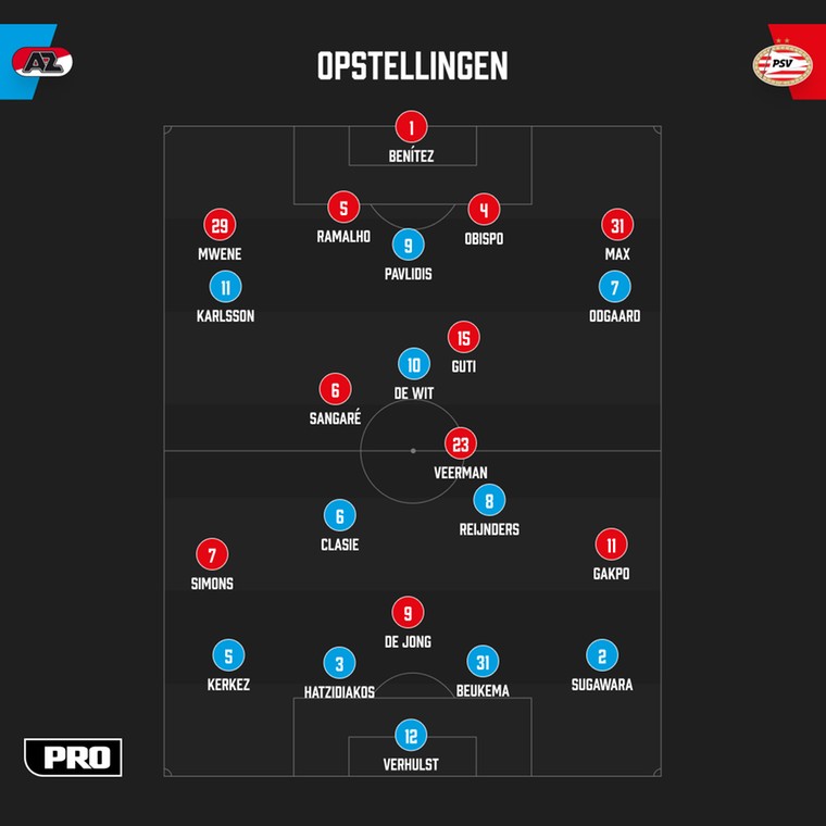 De tactische formaties van AZ en PSV tegenover elkaar.