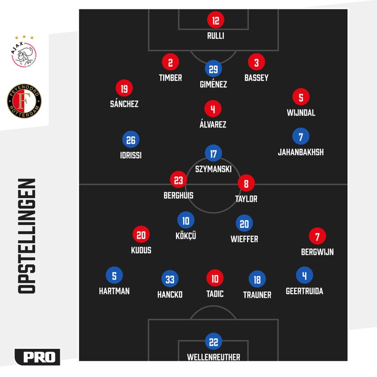 De tactische formaties van Ajax en Feyenoord tegenover elkaar.