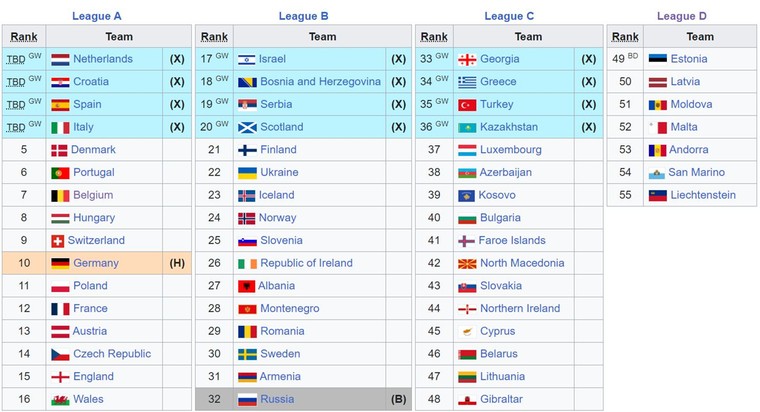 Blauw: groepswinnaars. Duitsland is als gastland al geplaatst, Rusland is uitgesloten van deelname. Estland is het hoogst geklasseerde team in Nations League D.