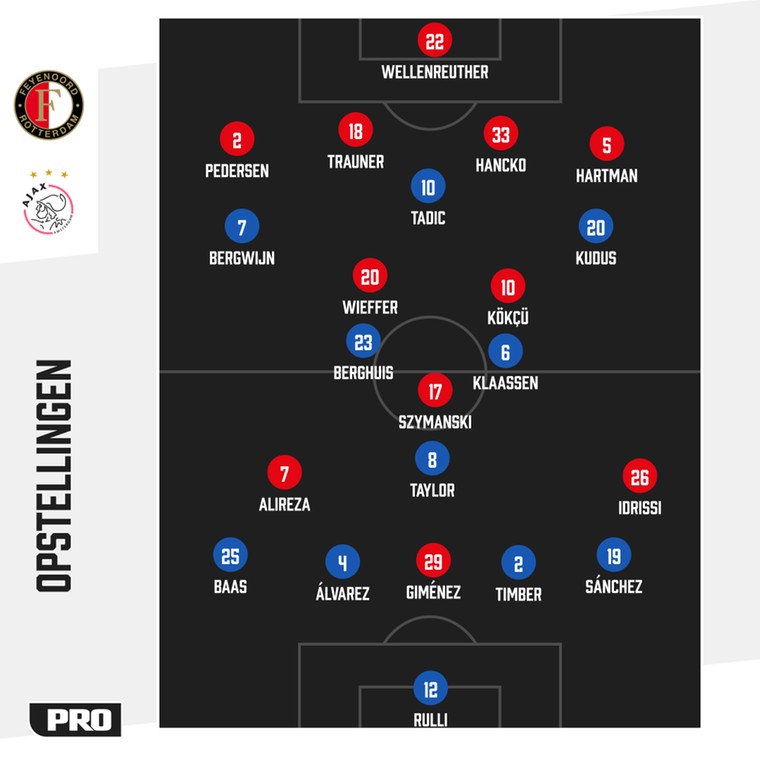 De tactische formaties van Feyenoord en Ajax tegenover elkaar.