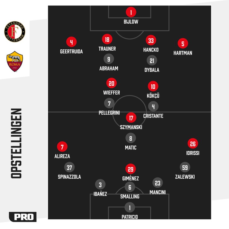 De tactische formaties van Feyenoord en AS Roma tegenover elkaar.