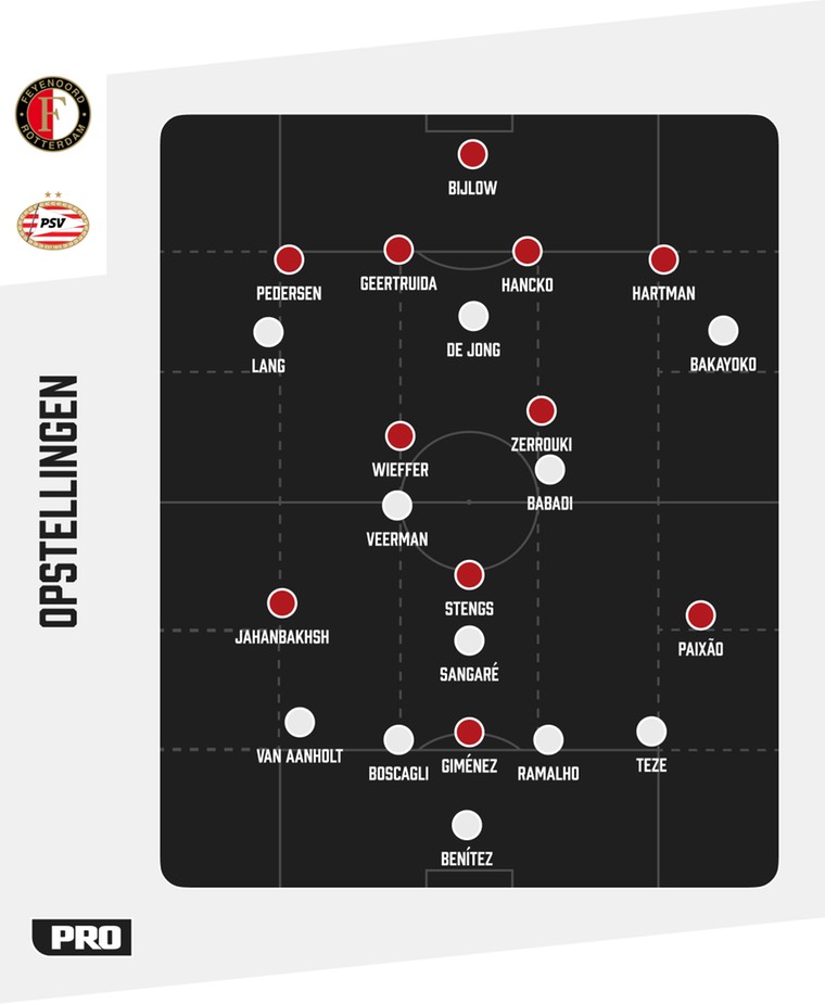 De tactische formaties van Feyenoord en PSV tegenover elkaar.