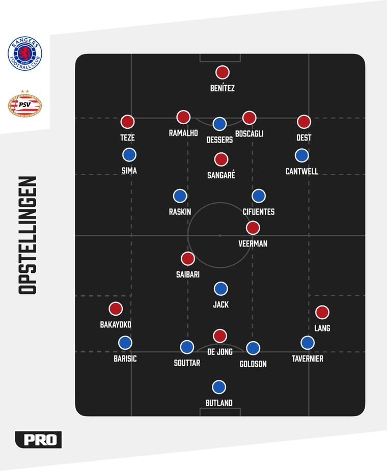 De tactische formaties van Rangers en PSV tegenover elkaar.