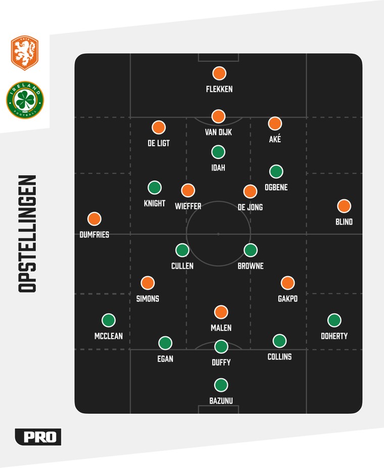 De tactische formaties van Ierland en Nederland tegenover elkaar.