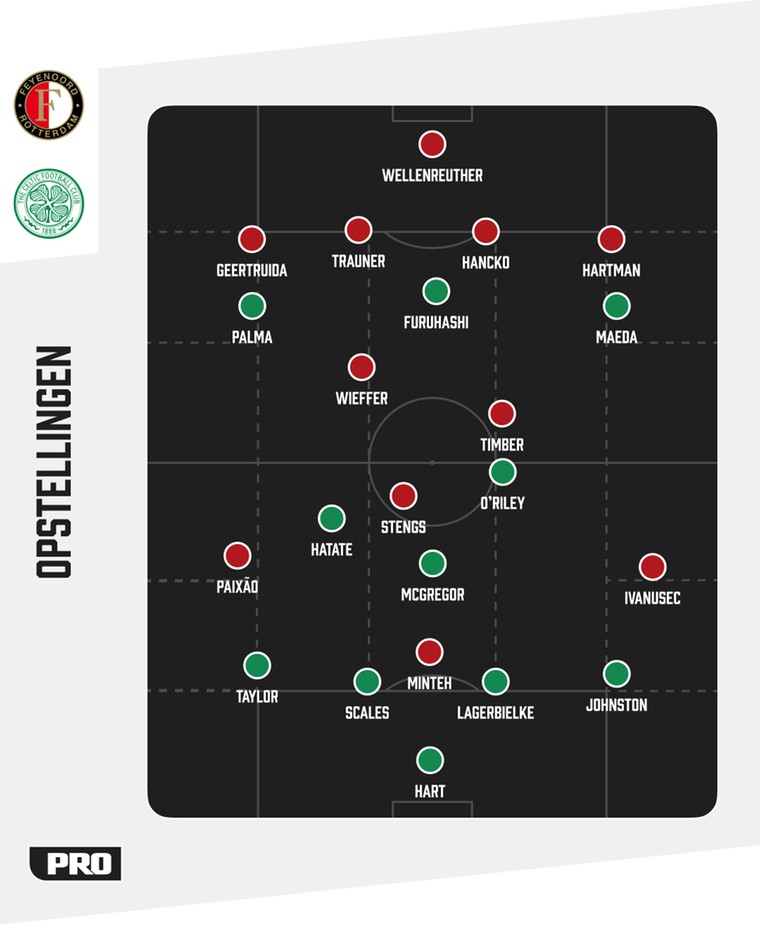 De tactische formaties van Feyenoord en Celtic tegenover elkaar.