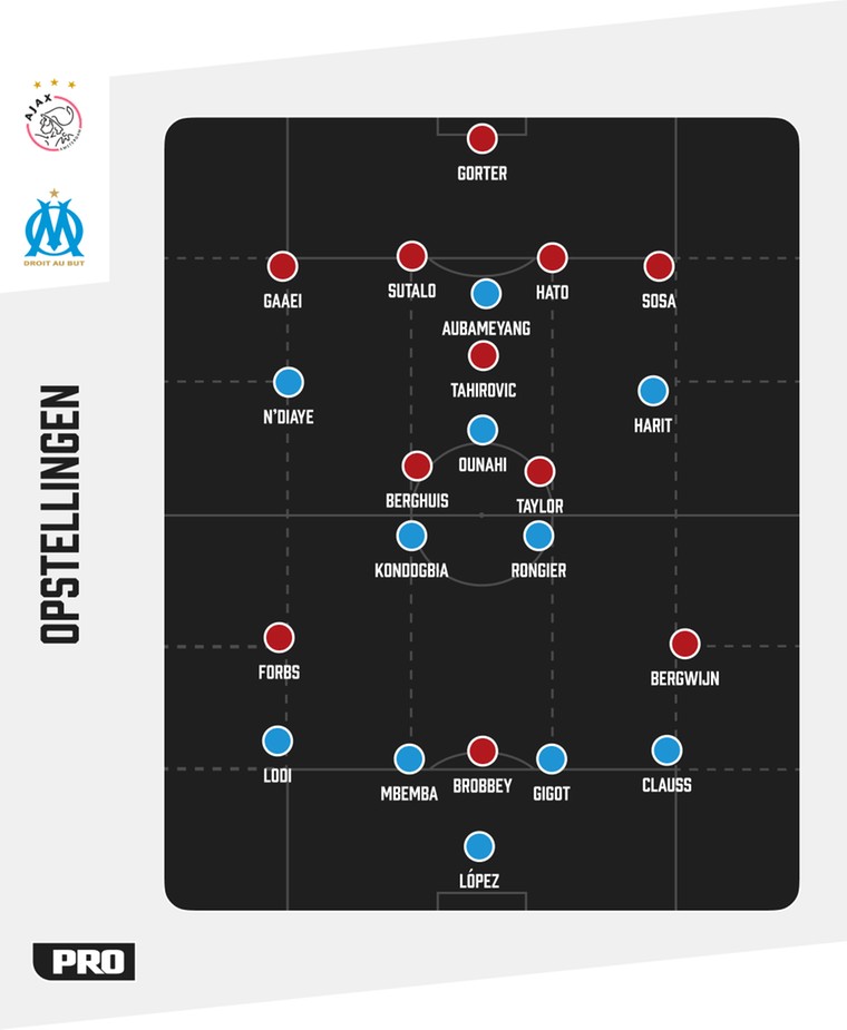 De tactische formaties van Ajax en Olympique Marseille tegenover elkaar.
