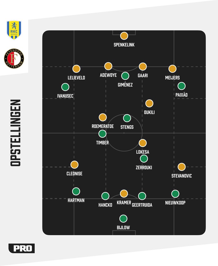 De tactische formaties van RKC Waalwijk en Feyenoord tegenover elkaar.