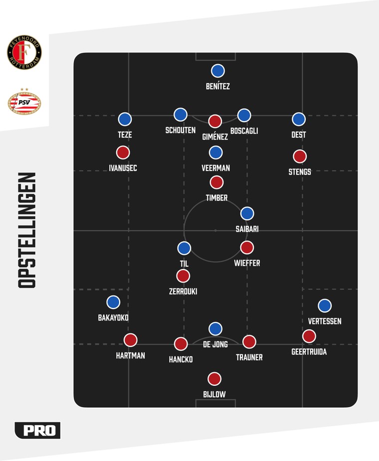De tactische formaties van Feyenoord en PSV tegenover elkaar.