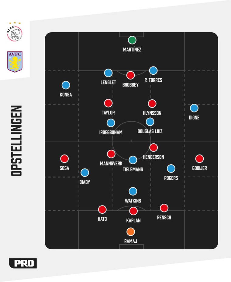 De tactische formaties van Ajax en Aston Villa tegenover elkaar.