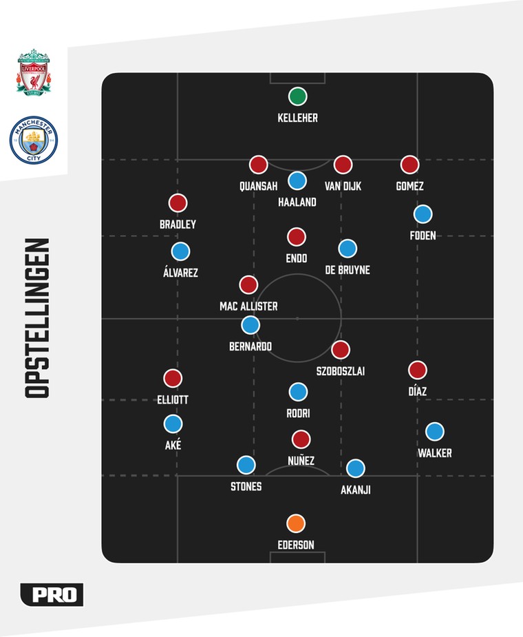 De tactische formaties van Liverpool en Manchester City tegenover elkaar.
