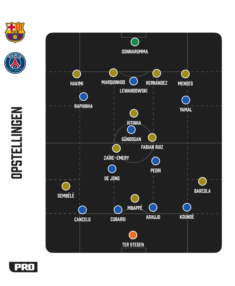 De tactische formaties van Barcelona en Paris Saint-Germain tegenover elkaar.