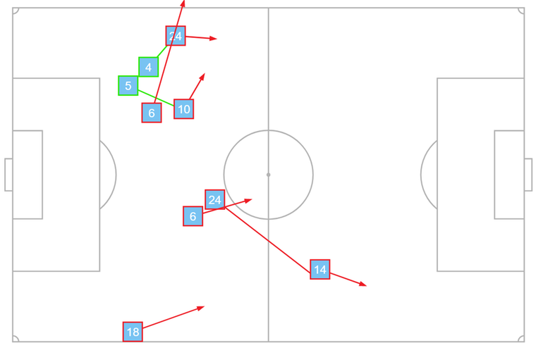 Passes van Oranje tot de openingstreffer in de zesde minuut (spelend van links naar rechts).