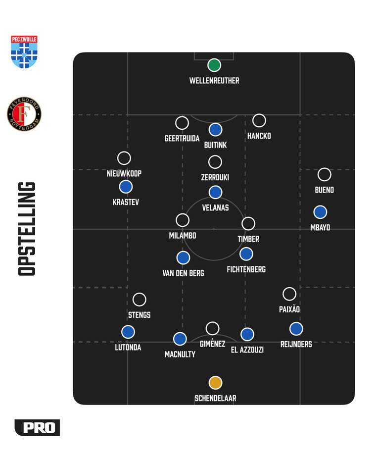 De tactische formaties van PEC Zwolle en Feyenoord tegenover elkaar.