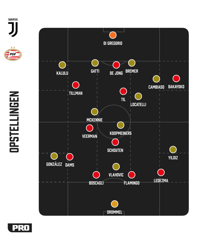 De tactische formaties van Juventus en PSV tegenover elkaar.