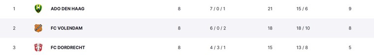 De huidige stand in de derde periode van de Keuken Kampioen Divisie.