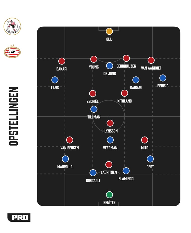 De tactische formaties van Sparta en PSV tegenover elkaar.