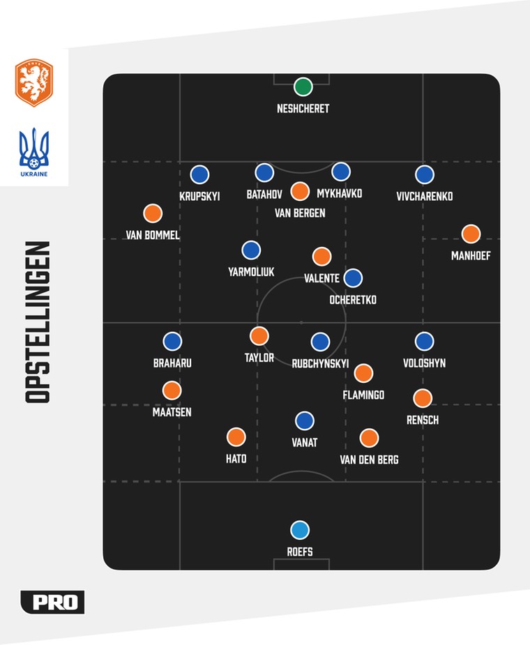De tactische formaties van Jong Oranje en Jong Oekraïne tegenover elkaar.