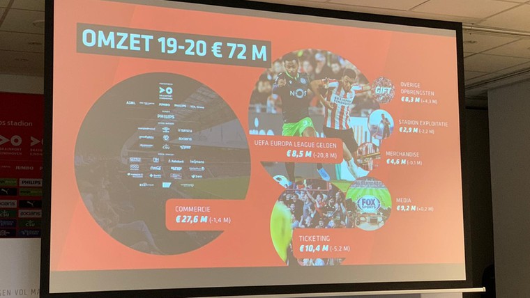 Waarom Eredivisieclubs in een crisis toch winst maken