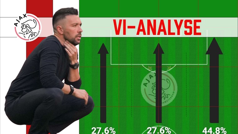 Het probleem van Ajax: linkervleugel is geamputeerd