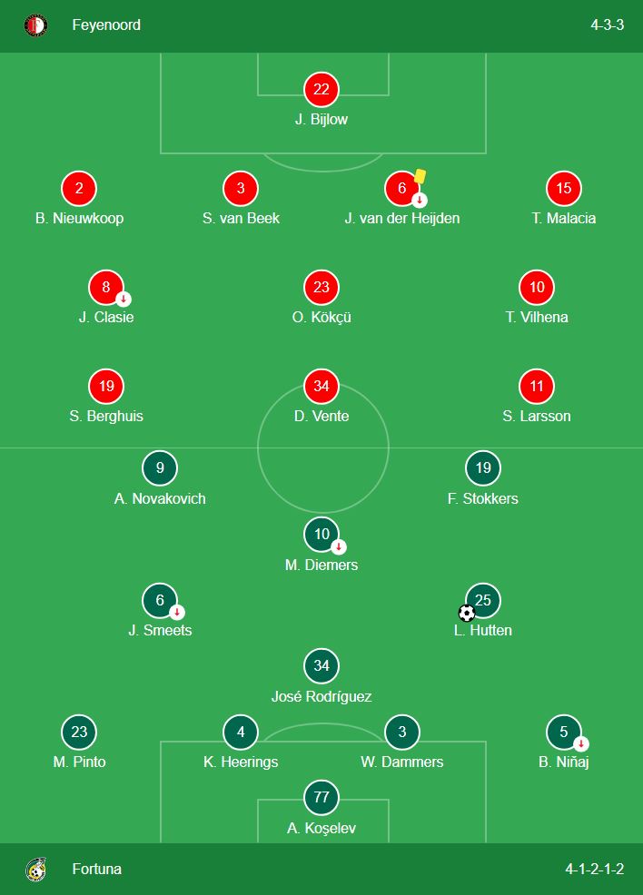 De opstellingen van Feyenoord en Fortuna Sittard op 16 december 2018