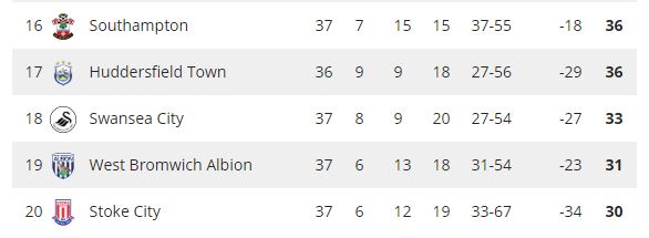 De stand van zaken onderin de Premier League.