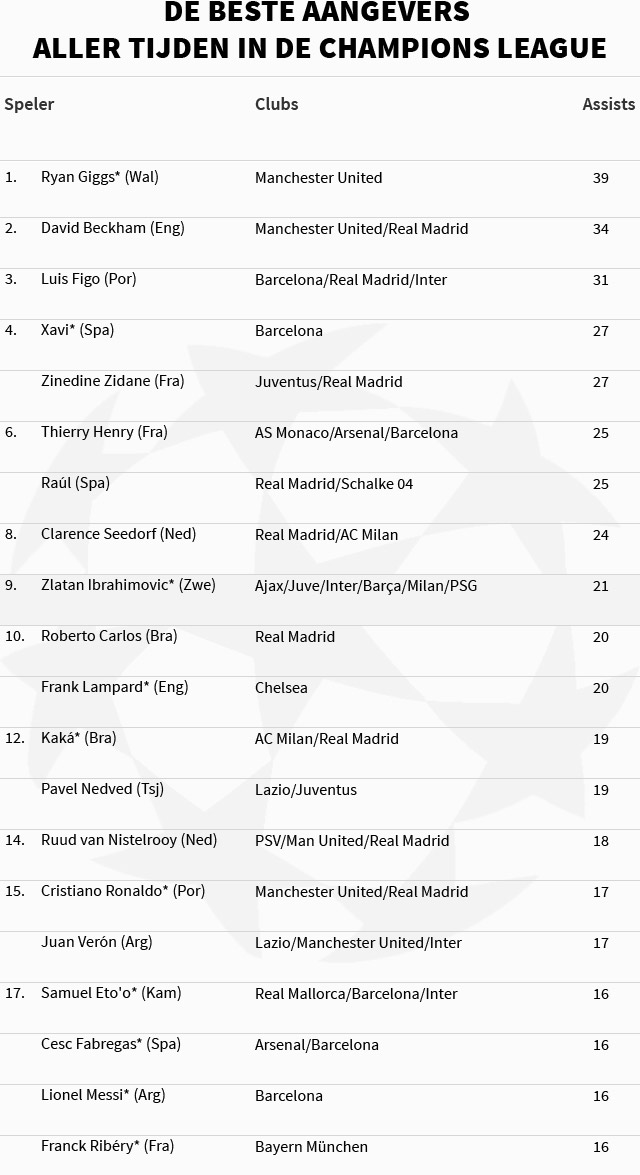 *= dit seizoen actief in de Champions League