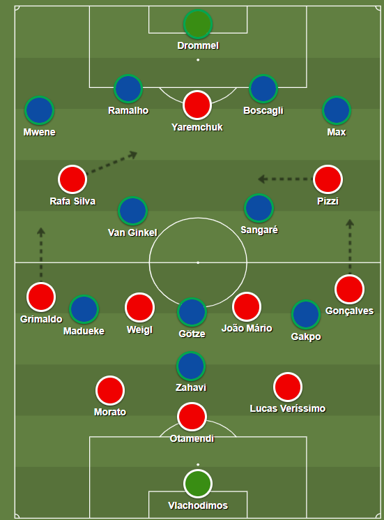De tactische formaties van Benfica en PSV tegenover elkaar.