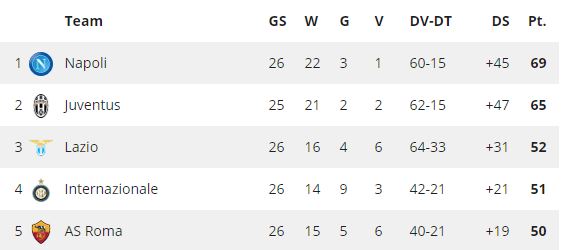 De topvijf van de Serie A. Juventus heeft ten opzichte van de andere ploegen nog een duel tegoed. 