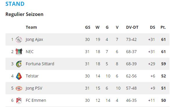 De stand van zaken bovenin de Jupiler League.