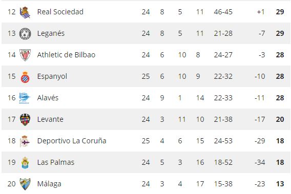 De stand van zaken onderin La Liga. De drie onderste ploegen degraderen aan het einde van het seizoen rechtstreeks.