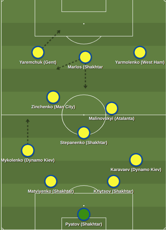 Tactische uitgangsformatie Oekraïne in het kwalificatieduel met Portugal (tussen haakjes de clubs waarvoor de internationals uitkomen).