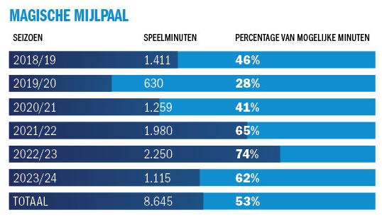 De minuten van Justin Bijlow in de Eredivisie.