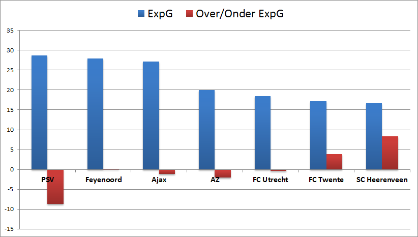PSV heeft het hoogste aantal verwachte doelpunten in de Eredivisie, maar het daadwerkelijke aantal treffers blijft achter.