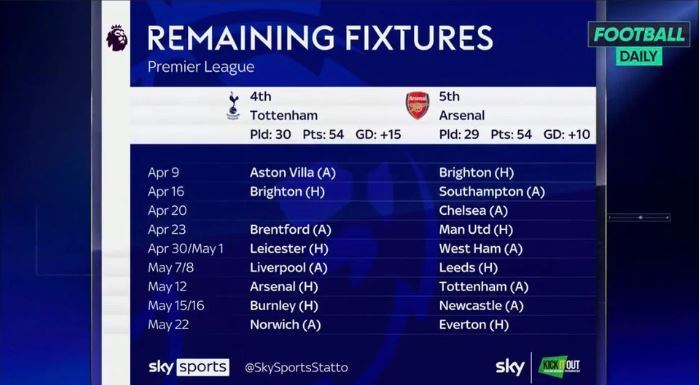 Het resterende programma van Tottenham Hotspur en Arsenal