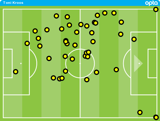De balcontacten van Toni Kroos in de tweede helft: steeds meer naar de zijkant gedwongen en minder dominant.