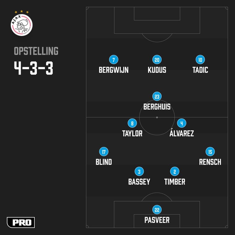 De opstelling van Ajax voor het thuisduel met Napoli.