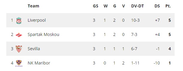 De stand in Groep E van de Champions League. 