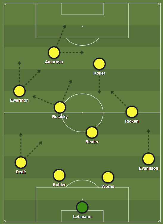 De tactische formatie van Borussia Dortmund in de finale van 2002.