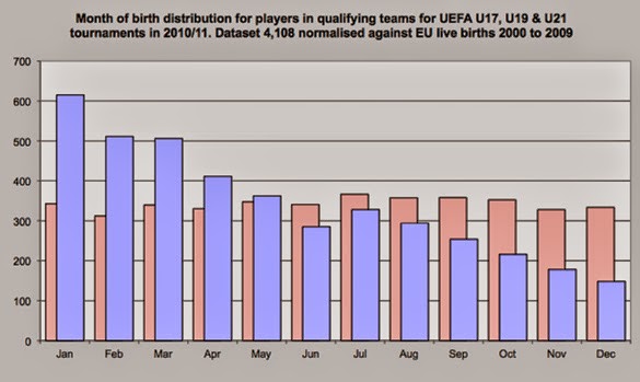 Het geboortemaandeffect in kaart. In het blauw per geboortemaand het aantal spelers dat actief was tijdens de jeugdtoernooien Onder-21, Onder-19 en Onder-17 in het seizoen 2010/11. In het rood per maand het aantal geboren kinderen in de Europese Unie tussen 2000 en 2009.