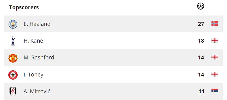 Ivan Toney staat hoog op de topscorerslijst van de Premier League.