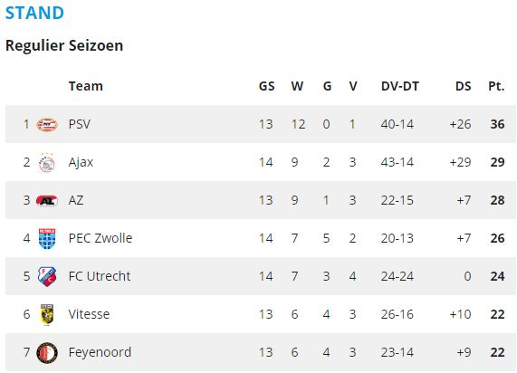 De stand in de top van de Eredivisie. Vergroot PSV de voorsprong op Ajax zondag tot tien punten?