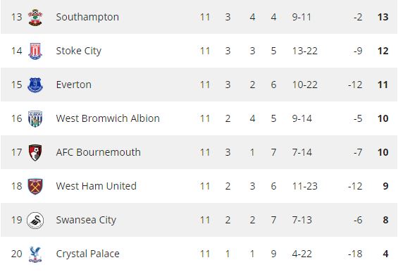 De stand in de staart van de Premier League