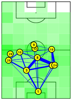 Het positiespel van Feyenoord in beeld: hoe dikker de lijn, hoe meer passes tussen de spelers. De gele bolletjes vertegenwoordigen de gemiddeld posities van de spelers op het veld. 