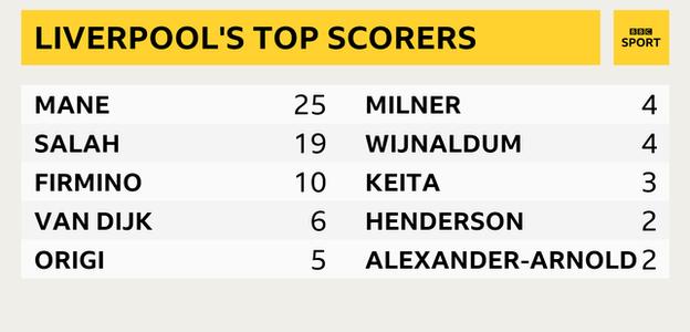 De topscorers van Liverpool tijdens de ongeslagen Premier League-serie. 